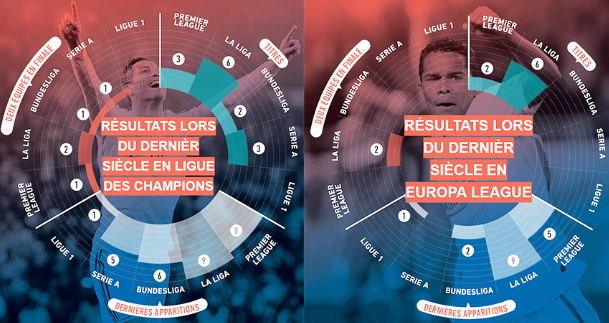 Résultats en Coupe d'Europe