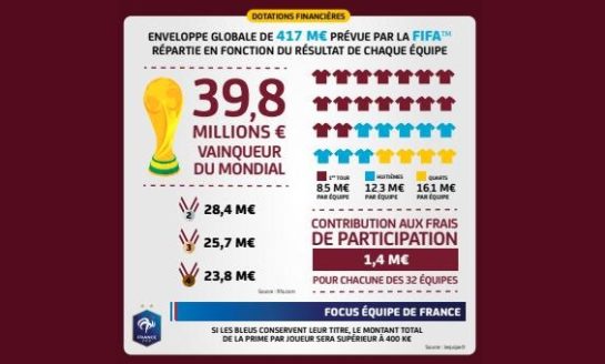 Coupe du monde 2022 : combien la FIFA va verser à chaque pays participant