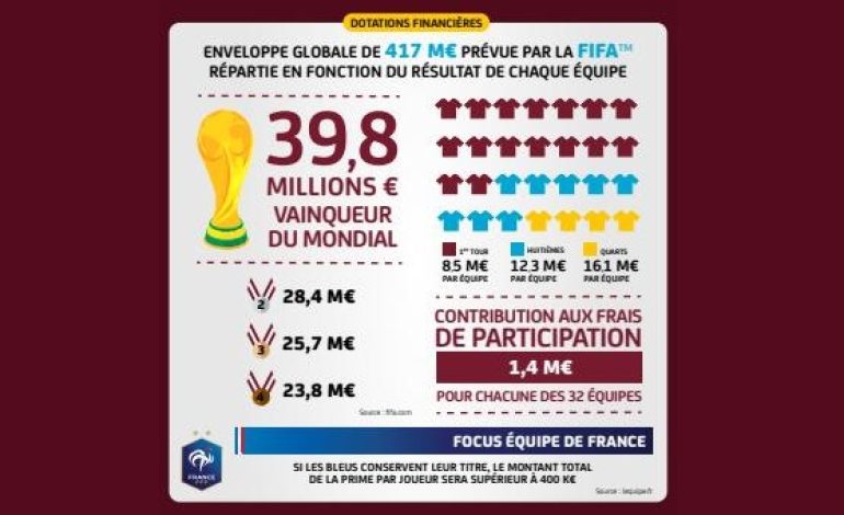 Coupe du monde 2022 : combien la FIFA va verser à chaque pays participant